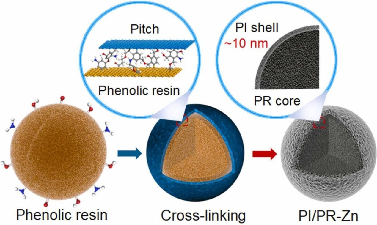 Sodium-Ion Battery Breakthrough: Novel Strategy Dramatically Improves Hard Carbon Anode Performance - technology news